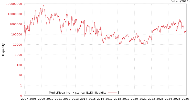 graph of MediciNova Inc ILLIQ-HIST