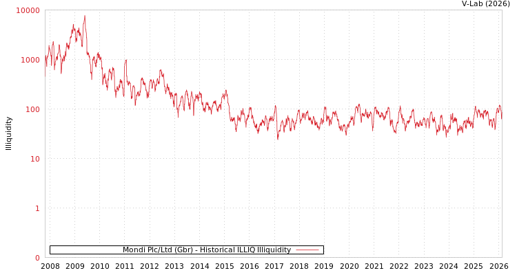 graph of Mondi Plc/Ltd (Gbr) ILLIQ-HIST
