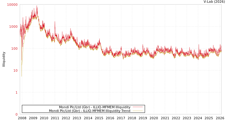 graph of Mondi Plc/Ltd (Gbr) ILLIQ-MFMEM