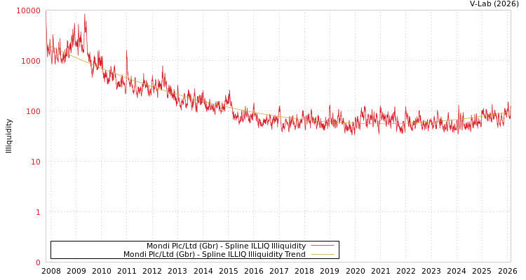 graph of Mondi Plc/Ltd (Gbr) ILLIQ-SMEM