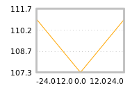 Impact of return on liquidity tomorrow
