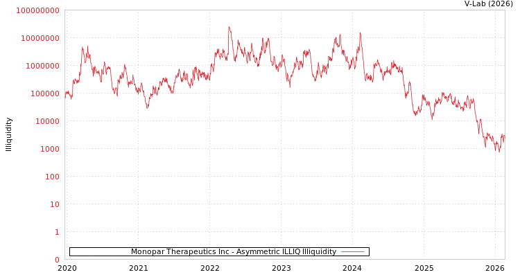 graph of Monopar Therapeutics Inc ILLIQ-AMEM