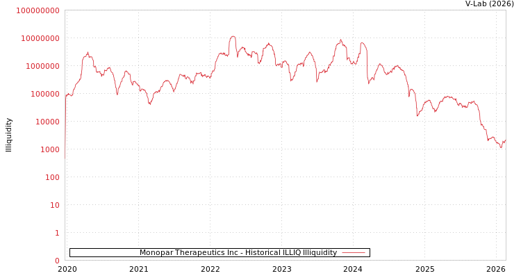 graph of Monopar Therapeutics Inc ILLIQ-HIST