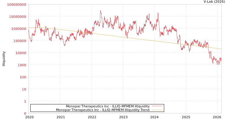 graph of Monopar Therapeutics Inc ILLIQ-MFMEM