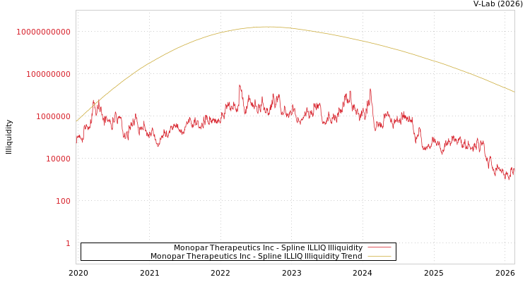 graph of Monopar Therapeutics Inc ILLIQ-SMEM