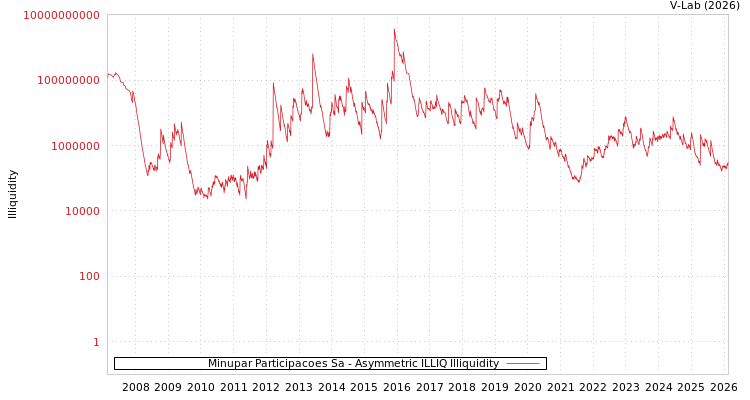 graph of Minupar Participacoes Sa ILLIQ-AMEM