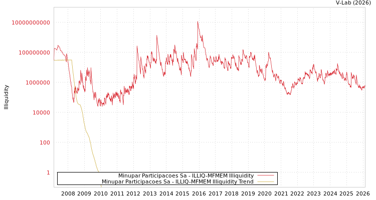 graph of Minupar Participacoes Sa ILLIQ-MFMEM