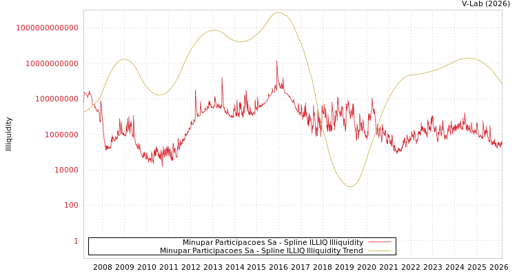 graph of Minupar Participacoes Sa ILLIQ-SMEM