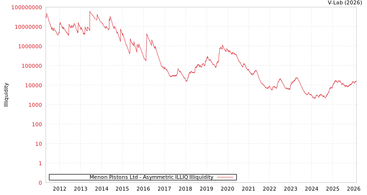 graph of Menon Pistons Ltd ILLIQ-AMEM