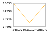 Impact of return on liquidity tomorrow