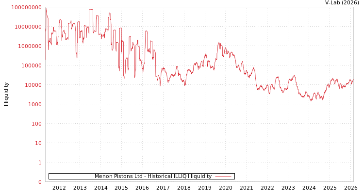 graph of Menon Pistons Ltd ILLIQ-HIST