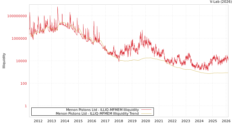 graph of Menon Pistons Ltd ILLIQ-MFMEM