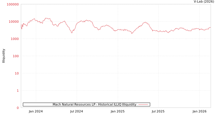 graph of Mach Natural Resources LP ILLIQ-HIST