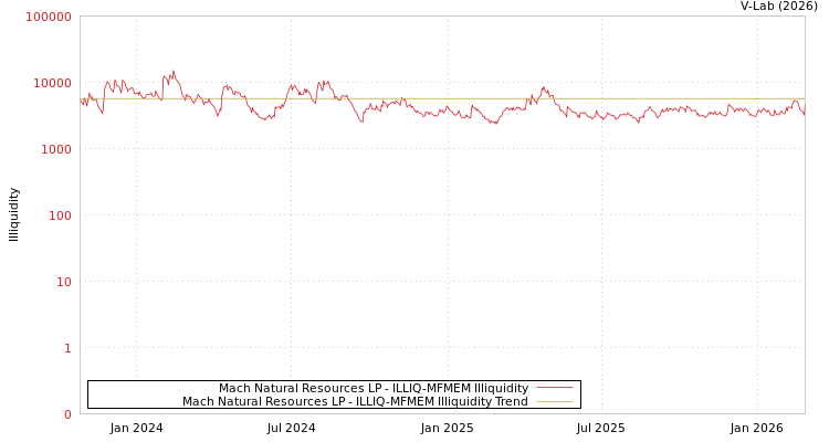 graph of Mach Natural Resources LP ILLIQ-MFMEM