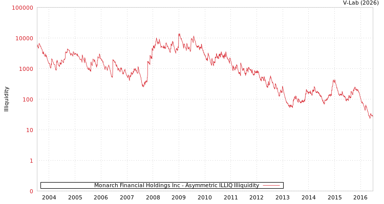 graph of Monarch Financial Holdings Inc ILLIQ-AMEM