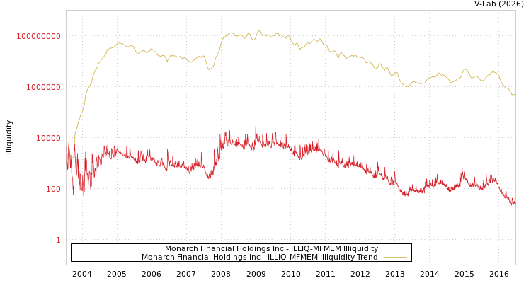 graph of Monarch Financial Holdings Inc ILLIQ-MFMEM