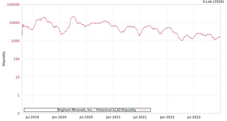 graph of Brigham Minerals, Inc. ILLIQ-HIST