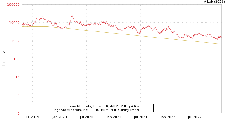 graph of Brigham Minerals, Inc. ILLIQ-MFMEM