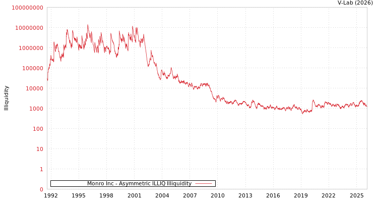 graph of Monro Inc ILLIQ-AMEM