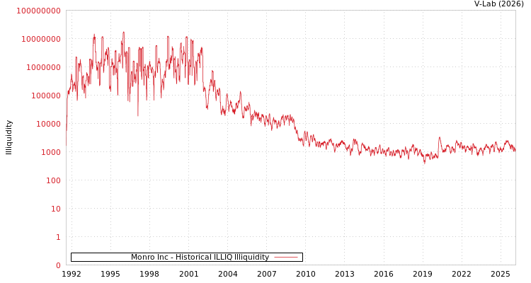 graph of Monro Inc ILLIQ-HIST
