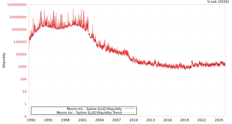 graph of Monro Inc ILLIQ-SMEM