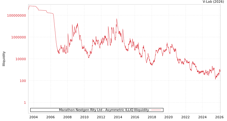 graph of Marathon Nextgen Rlty Ltd ILLIQ-AMEM