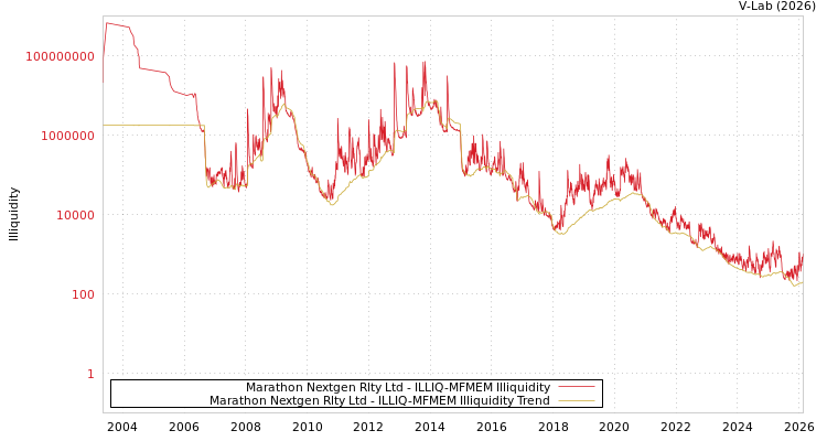 graph of Marathon Nextgen Rlty Ltd ILLIQ-MFMEM