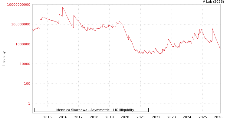 graph of Mennica Skarbowa ILLIQ-AMEM