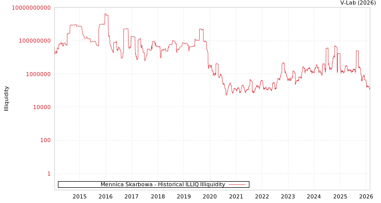 graph of Mennica Skarbowa ILLIQ-HIST