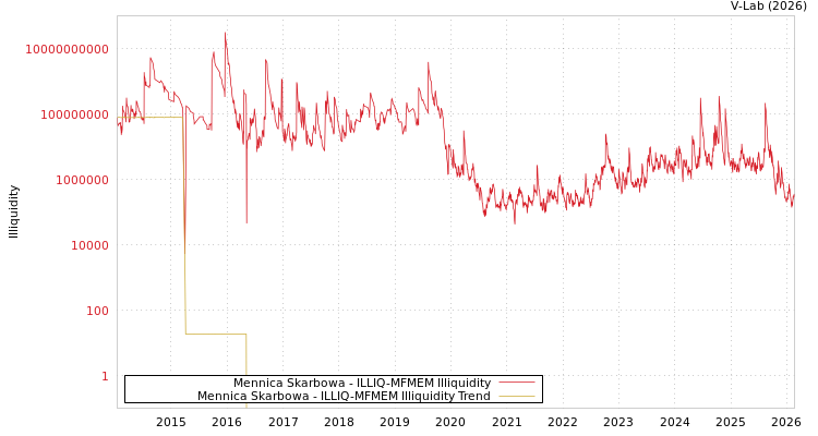graph of Mennica Skarbowa ILLIQ-MFMEM