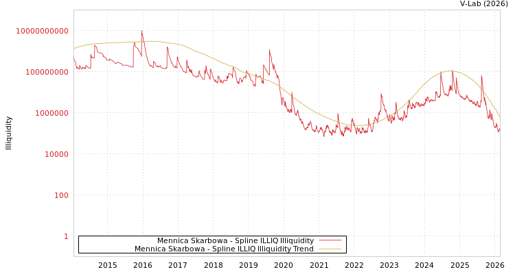 graph of Mennica Skarbowa ILLIQ-SMEM