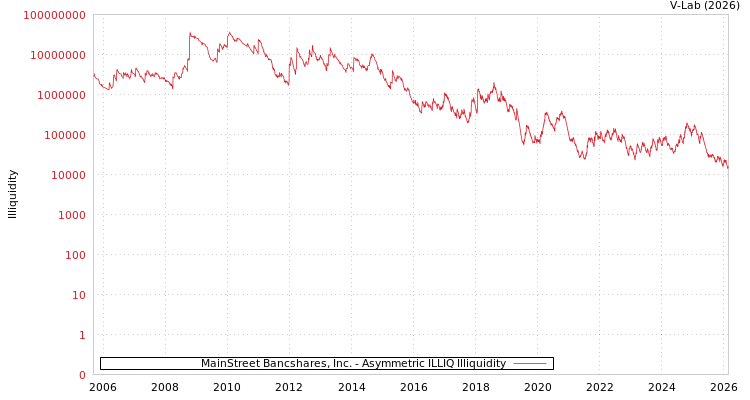 graph of MainStreet Bancshares, Inc. ILLIQ-AMEM