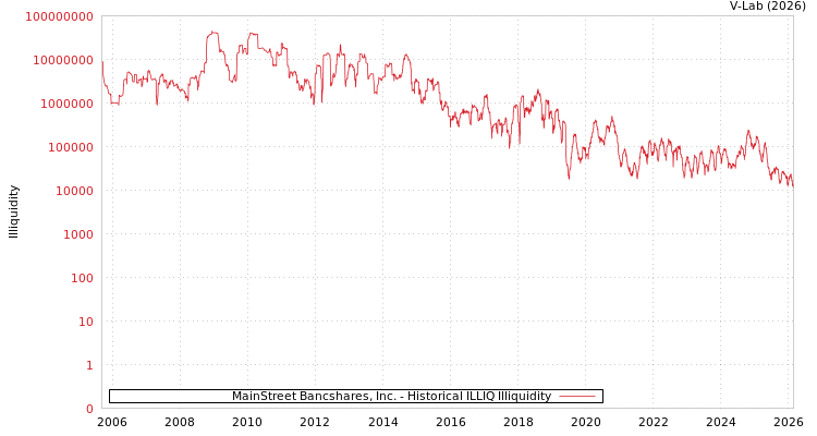 graph of MainStreet Bancshares, Inc. ILLIQ-HIST