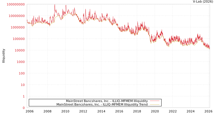 graph of MainStreet Bancshares, Inc. ILLIQ-MFMEM