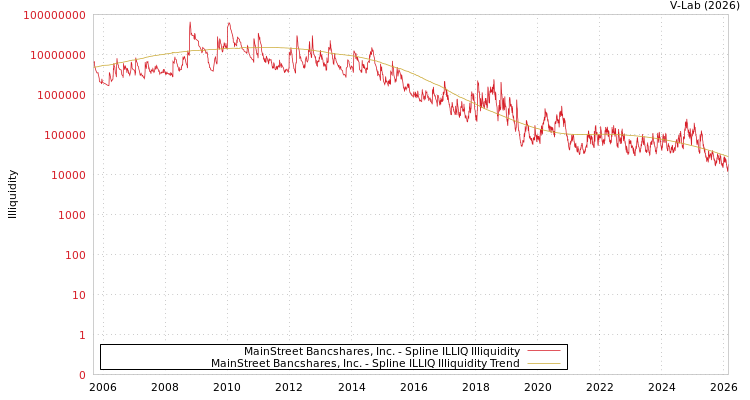 graph of MainStreet Bancshares, Inc. ILLIQ-SMEM