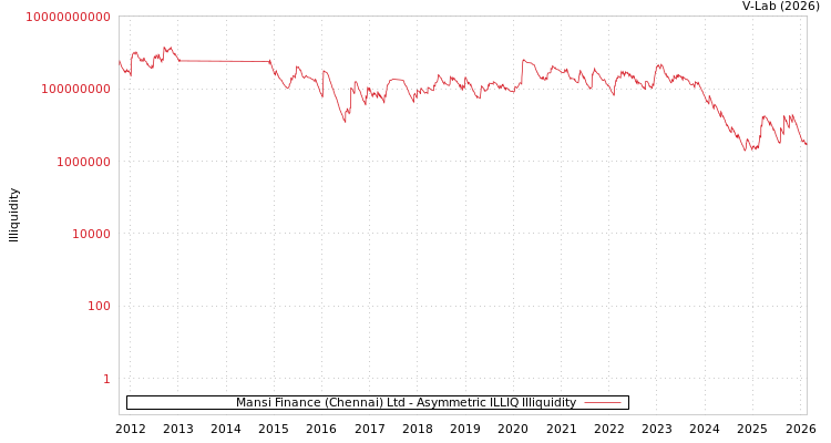 graph of Mansi Finance (Chennai) Ltd ILLIQ-AMEM