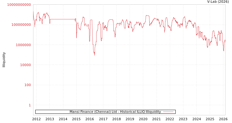 graph of Mansi Finance (Chennai) Ltd ILLIQ-HIST