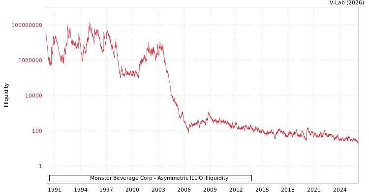 graph of Monster Beverage Corp ILLIQ-AMEM