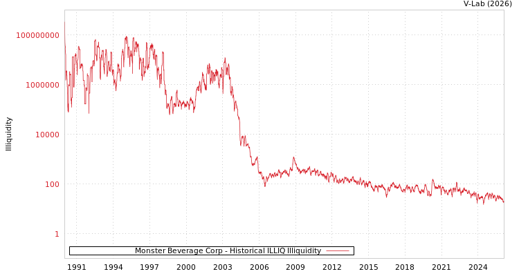 graph of Monster Beverage Corp ILLIQ-HIST