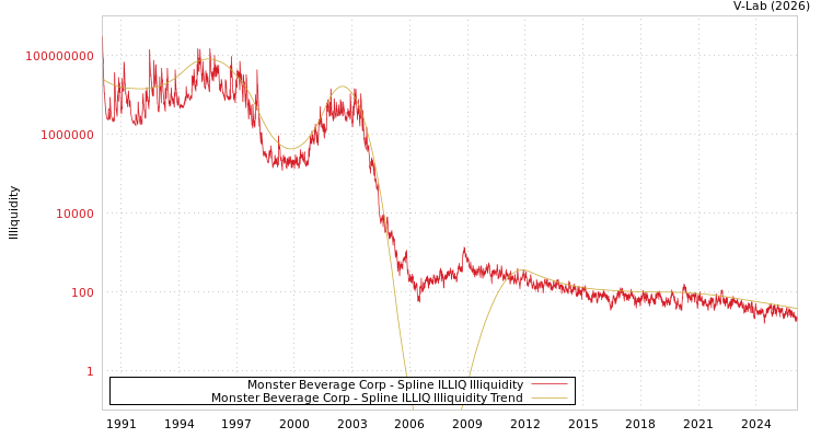 graph of Monster Beverage Corp ILLIQ-SMEM