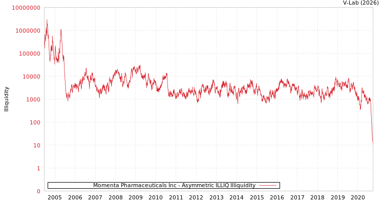 graph of Momenta Pharmaceuticals Inc ILLIQ-AMEM