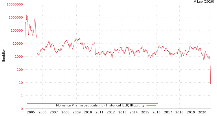 graph of Momenta Pharmaceuticals Inc ILLIQ-HIST
