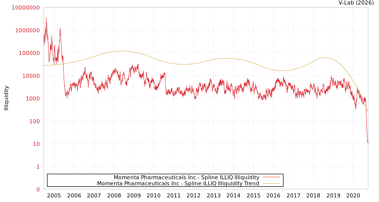 graph of Momenta Pharmaceuticals Inc ILLIQ-SMEM