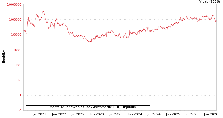 graph of Montauk Renewables Inc ILLIQ-AMEM