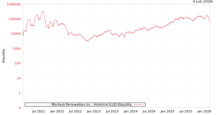 graph of Montauk Renewables Inc ILLIQ-HIST