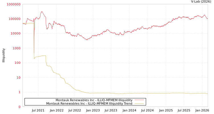 graph of Montauk Renewables Inc ILLIQ-MFMEM