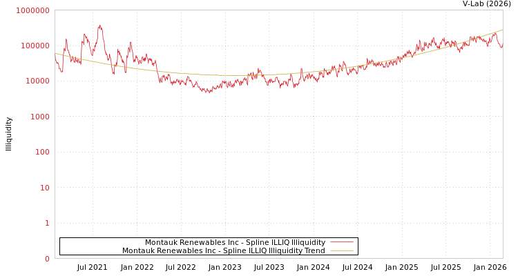 graph of Montauk Renewables Inc ILLIQ-SMEM