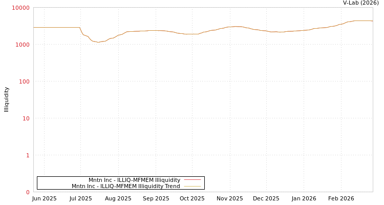 graph of Mntn Inc ILLIQ-MFMEM