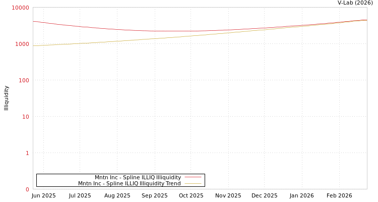 graph of Mntn Inc ILLIQ-SMEM