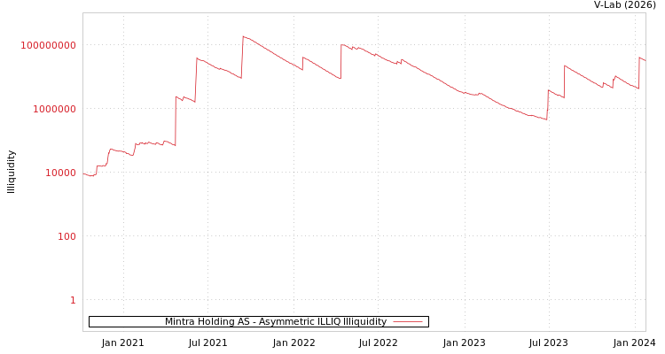 graph of Mintra Holding AS ILLIQ-AMEM